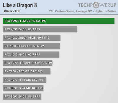 Вышли обзоры GeForce RTX 5090 — наконец-то высокий FPS в 4K, но придётся раскошелиться Вышли обзоры GeForce RTX 5090 — наконец-то высокий FPS в 4K, но придётся раскошелиться