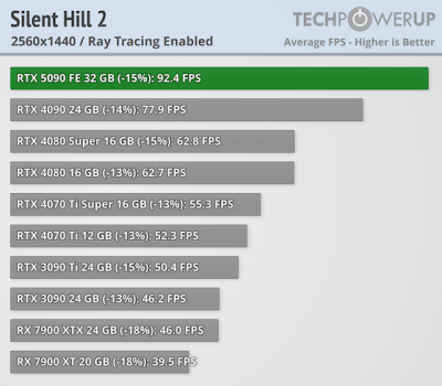 Вышли обзоры GeForce RTX 5090 — наконец-то высокий FPS в 4K, но придётся раскошелиться Вышли обзоры GeForce RTX 5090 — наконец-то высокий FPS в 4K, но придётся раскошелиться