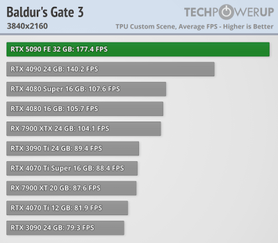 Вышли обзоры GeForce RTX 5090 — наконец-то высокий FPS в 4K, но придётся раскошелиться Вышли обзоры GeForce RTX 5090 — наконец-то высокий FPS в 4K, но придётся раскошелиться