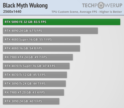 Вышли обзоры GeForce RTX 5090 — наконец-то высокий FPS в 4K, но придётся раскошелиться Вышли обзоры GeForce RTX 5090 — наконец-то высокий FPS в 4K, но придётся раскошелиться