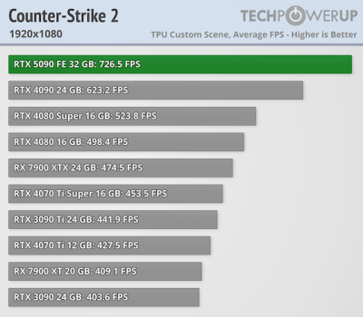 Вышли обзоры GeForce RTX 5090 — наконец-то высокий FPS в 4K, но придётся раскошелиться Вышли обзоры GeForce RTX 5090 — наконец-то высокий FPS в 4K, но придётся раскошелиться