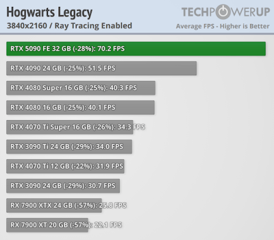 Вышли обзоры GeForce RTX 5090 — наконец-то высокий FPS в 4K, но придётся раскошелиться Вышли обзоры GeForce RTX 5090 — наконец-то высокий FPS в 4K, но придётся раскошелиться