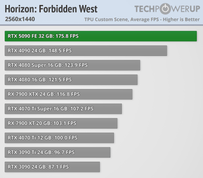 Вышли обзоры GeForce RTX 5090 — наконец-то высокий FPS в 4K, но придётся раскошелиться Вышли обзоры GeForce RTX 5090 — наконец-то высокий FPS в 4K, но придётся раскошелиться