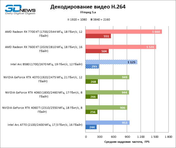 Обзор видеокарты Intel Arc B580 Limited Edition: неожиданный успех Обзор видеокарты Intel Arc B580 Limited Edition: неожиданный успех