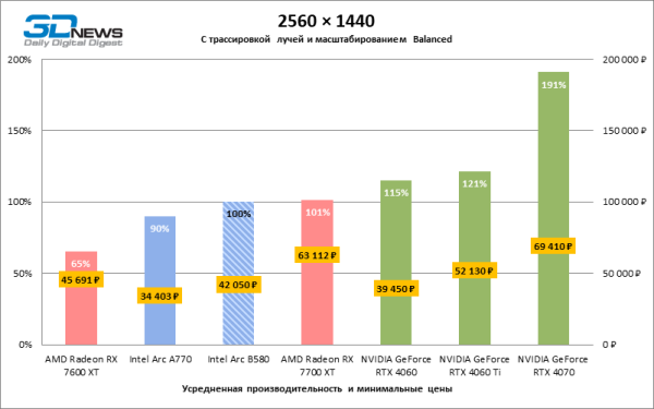 Обзор видеокарты Intel Arc B580 Limited Edition: неожиданный успех Обзор видеокарты Intel Arc B580 Limited Edition: неожиданный успех