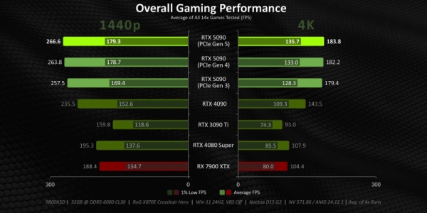 GeForce RTX 5090 теряет всего 1 % производительности при использовании интерфейса PCIe 4.0 x16, но проблемы могут создать переходники 