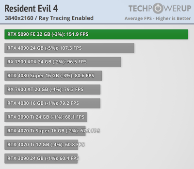 Вышли обзоры GeForce RTX 5090 — наконец-то высокий FPS в 4K, но придётся раскошелиться Вышли обзоры GeForce RTX 5090 — наконец-то высокий FPS в 4K, но придётся раскошелиться