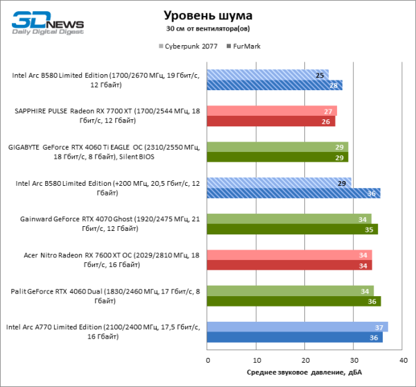 Обзор видеокарты Intel Arc B580 Limited Edition: неожиданный успех Обзор видеокарты Intel Arc B580 Limited Edition: неожиданный успех