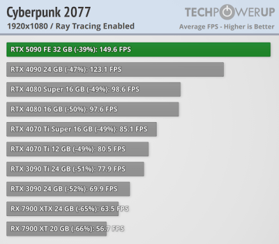 Вышли обзоры GeForce RTX 5090 — наконец-то высокий FPS в 4K, но придётся раскошелиться Вышли обзоры GeForce RTX 5090 — наконец-то высокий FPS в 4K, но придётся раскошелиться