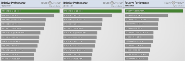 Вышли обзоры GeForce RTX 5090 — наконец-то высокий FPS в 4K, но придётся раскошелиться Вышли обзоры GeForce RTX 5090 — наконец-то высокий FPS в 4K, но придётся раскошелиться