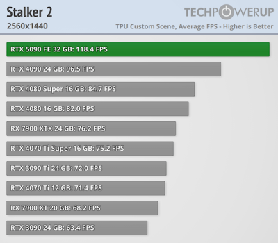 Вышли обзоры GeForce RTX 5090 — наконец-то высокий FPS в 4K, но придётся раскошелиться Вышли обзоры GeForce RTX 5090 — наконец-то высокий FPS в 4K, но придётся раскошелиться