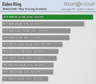 Вышли обзоры GeForce RTX 5090 — наконец-то высокий FPS в 4K, но придётся раскошелиться Вышли обзоры GeForce RTX 5090 — наконец-то высокий FPS в 4K, но придётся раскошелиться