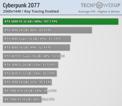 Вышли обзоры GeForce RTX 5090 — наконец-то высокий FPS в 4K, но придётся раскошелиться Вышли обзоры GeForce RTX 5090 — наконец-то высокий FPS в 4K, но придётся раскошелиться