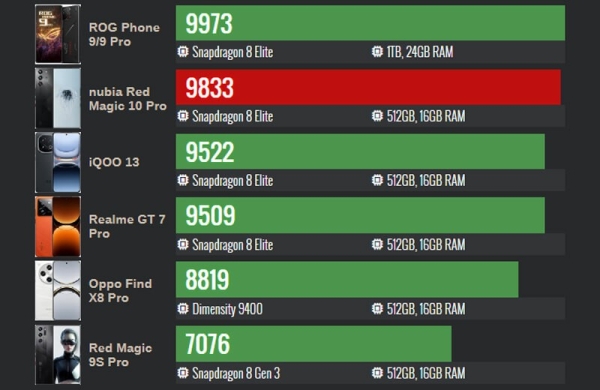 Обзор ZTE Nubia RedMagic 10 Pro: топового смартфона для геймеров по приемлемой цене Обзор ZTE Nubia RedMagic 10 Pro: топового смартфона для геймеров по приемлемой цене