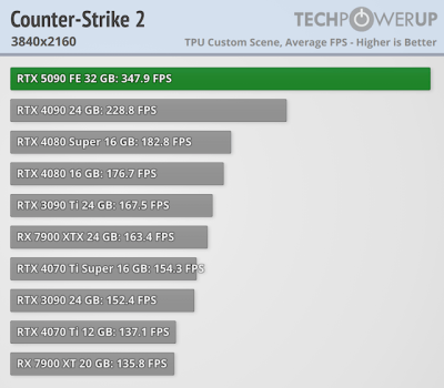 Вышли обзоры GeForce RTX 5090 — наконец-то высокий FPS в 4K, но придётся раскошелиться Вышли обзоры GeForce RTX 5090 — наконец-то высокий FPS в 4K, но придётся раскошелиться