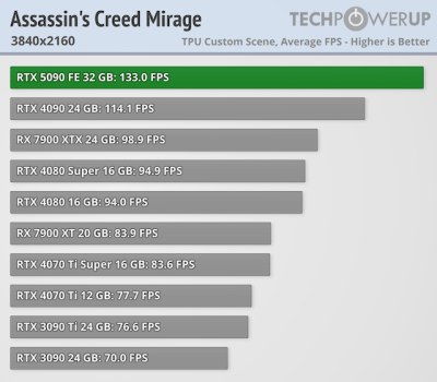 Вышли обзоры GeForce RTX 5090 — наконец-то высокий FPS в 4K, но придётся раскошелиться Вышли обзоры GeForce RTX 5090 — наконец-то высокий FPS в 4K, но придётся раскошелиться