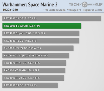 Вышли обзоры GeForce RTX 5090 — наконец-то высокий FPS в 4K, но придётся раскошелиться Вышли обзоры GeForce RTX 5090 — наконец-то высокий FPS в 4K, но придётся раскошелиться