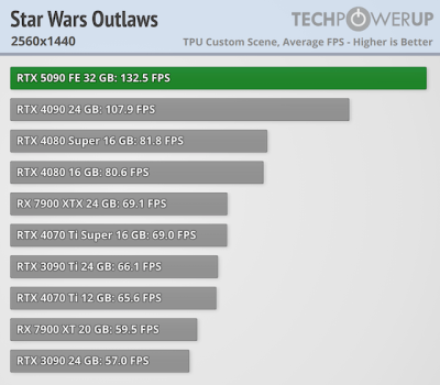 Вышли обзоры GeForce RTX 5090 — наконец-то высокий FPS в 4K, но придётся раскошелиться Вышли обзоры GeForce RTX 5090 — наконец-то высокий FPS в 4K, но придётся раскошелиться