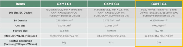 DDR5 на китайских чипах рвётся на рынок&nbsp;&mdash; они слегка уступают чипам SK hynix и Samsung, но стоят дешевле 