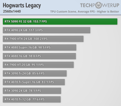 Вышли обзоры GeForce RTX 5090 — наконец-то высокий FPS в 4K, но придётся раскошелиться Вышли обзоры GeForce RTX 5090 — наконец-то высокий FPS в 4K, но придётся раскошелиться
