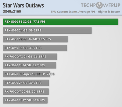 Вышли обзоры GeForce RTX 5090 — наконец-то высокий FPS в 4K, но придётся раскошелиться Вышли обзоры GeForce RTX 5090 — наконец-то высокий FPS в 4K, но придётся раскошелиться