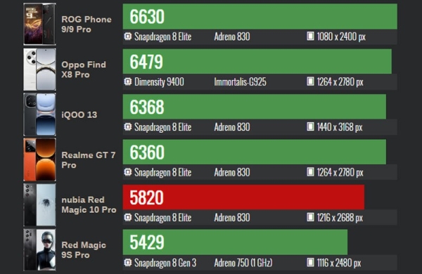 Обзор ZTE Nubia RedMagic 10 Pro: топового смартфона для геймеров по приемлемой цене Обзор ZTE Nubia RedMagic 10 Pro: топового смартфона для геймеров по приемлемой цене