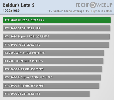 Вышли обзоры GeForce RTX 5090 — наконец-то высокий FPS в 4K, но придётся раскошелиться Вышли обзоры GeForce RTX 5090 — наконец-то высокий FPS в 4K, но придётся раскошелиться