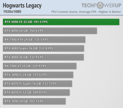 Вышли обзоры GeForce RTX 5090 — наконец-то высокий FPS в 4K, но придётся раскошелиться Вышли обзоры GeForce RTX 5090 — наконец-то высокий FPS в 4K, но придётся раскошелиться