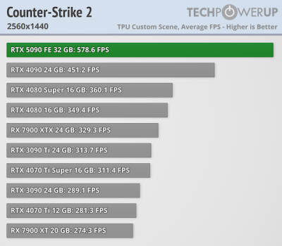Вышли обзоры GeForce RTX 5090 — наконец-то высокий FPS в 4K, но придётся раскошелиться Вышли обзоры GeForce RTX 5090 — наконец-то высокий FPS в 4K, но придётся раскошелиться