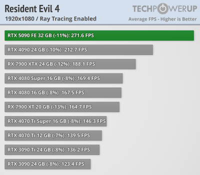 Вышли обзоры GeForce RTX 5090 — наконец-то высокий FPS в 4K, но придётся раскошелиться Вышли обзоры GeForce RTX 5090 — наконец-то высокий FPS в 4K, но придётся раскошелиться