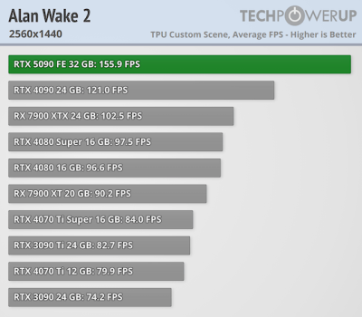 Вышли обзоры GeForce RTX 5090 — наконец-то высокий FPS в 4K, но придётся раскошелиться Вышли обзоры GeForce RTX 5090 — наконец-то высокий FPS в 4K, но придётся раскошелиться