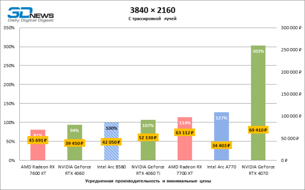 Обзор видеокарты Intel Arc B580 Limited Edition: неожиданный успех Обзор видеокарты Intel Arc B580 Limited Edition: неожиданный успех