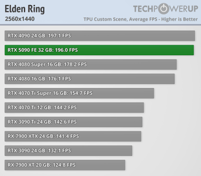 Вышли обзоры GeForce RTX 5090 — наконец-то высокий FPS в 4K, но придётся раскошелиться Вышли обзоры GeForce RTX 5090 — наконец-то высокий FPS в 4K, но придётся раскошелиться