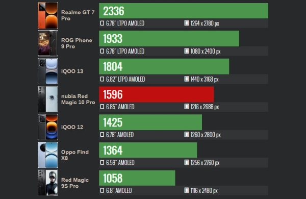Обзор ZTE Nubia RedMagic 10 Pro: топового смартфона для геймеров по приемлемой цене Обзор ZTE Nubia RedMagic 10 Pro: топового смартфона для геймеров по приемлемой цене