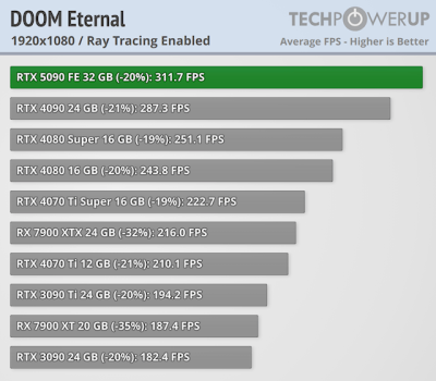 Вышли обзоры GeForce RTX 5090 — наконец-то высокий FPS в 4K, но придётся раскошелиться Вышли обзоры GeForce RTX 5090 — наконец-то высокий FPS в 4K, но придётся раскошелиться