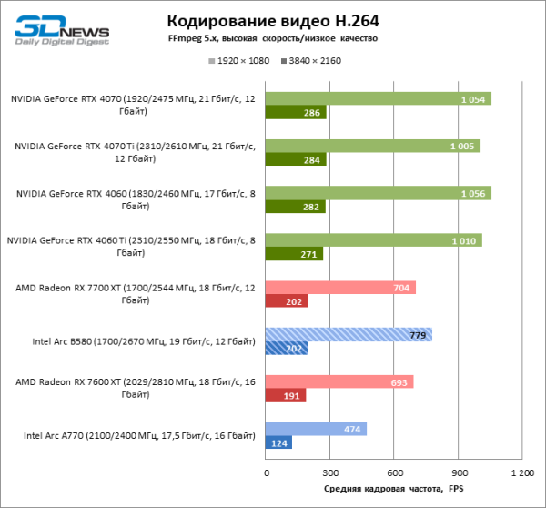 Обзор видеокарты Intel Arc B580 Limited Edition: неожиданный успех Обзор видеокарты Intel Arc B580 Limited Edition: неожиданный успех