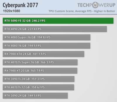Вышли обзоры GeForce RTX 5090 — наконец-то высокий FPS в 4K, но придётся раскошелиться Вышли обзоры GeForce RTX 5090 — наконец-то высокий FPS в 4K, но придётся раскошелиться