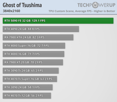 Вышли обзоры GeForce RTX 5090 — наконец-то высокий FPS в 4K, но придётся раскошелиться Вышли обзоры GeForce RTX 5090 — наконец-то высокий FPS в 4K, но придётся раскошелиться