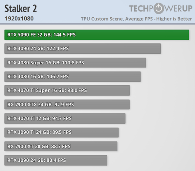 Вышли обзоры GeForce RTX 5090 — наконец-то высокий FPS в 4K, но придётся раскошелиться Вышли обзоры GeForce RTX 5090 — наконец-то высокий FPS в 4K, но придётся раскошелиться
