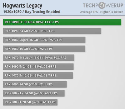 Вышли обзоры GeForce RTX 5090 — наконец-то высокий FPS в 4K, но придётся раскошелиться Вышли обзоры GeForce RTX 5090 — наконец-то высокий FPS в 4K, но придётся раскошелиться