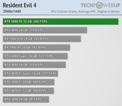 Вышли обзоры GeForce RTX 5090 — наконец-то высокий FPS в 4K, но придётся раскошелиться Вышли обзоры GeForce RTX 5090 — наконец-то высокий FPS в 4K, но придётся раскошелиться