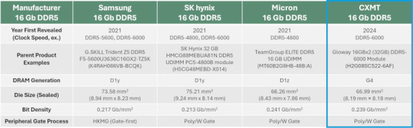 DDR5 на китайских чипах рвётся на рынок&nbsp;&mdash; они слегка уступают чипам SK hynix и Samsung, но стоят дешевле 