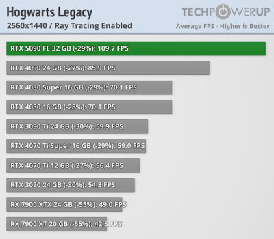 Вышли обзоры GeForce RTX 5090 — наконец-то высокий FPS в 4K, но придётся раскошелиться Вышли обзоры GeForce RTX 5090 — наконец-то высокий FPS в 4K, но придётся раскошелиться