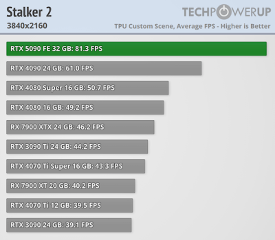Вышли обзоры GeForce RTX 5090 — наконец-то высокий FPS в 4K, но придётся раскошелиться Вышли обзоры GeForce RTX 5090 — наконец-то высокий FPS в 4K, но придётся раскошелиться