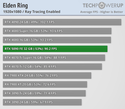Вышли обзоры GeForce RTX 5090 — наконец-то высокий FPS в 4K, но придётся раскошелиться Вышли обзоры GeForce RTX 5090 — наконец-то высокий FPS в 4K, но придётся раскошелиться