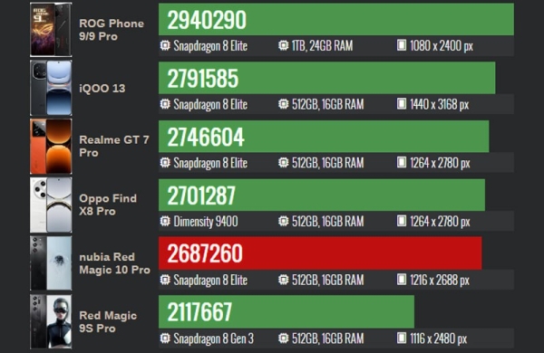 Обзор ZTE Nubia RedMagic 10 Pro: топового смартфона для геймеров по приемлемой цене Обзор ZTE Nubia RedMagic 10 Pro: топового смартфона для геймеров по приемлемой цене