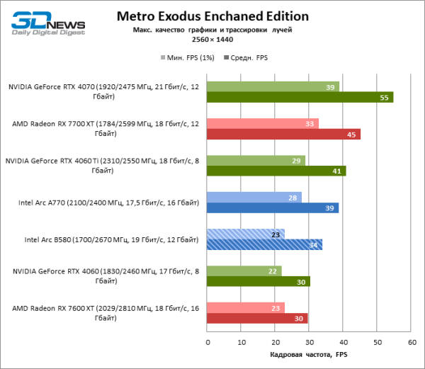 Обзор видеокарты Intel Arc B580 Limited Edition: неожиданный успех Обзор видеокарты Intel Arc B580 Limited Edition: неожиданный успех