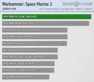 Вышли обзоры GeForce RTX 5090 — наконец-то высокий FPS в 4K, но придётся раскошелиться Вышли обзоры GeForce RTX 5090 — наконец-то высокий FPS в 4K, но придётся раскошелиться