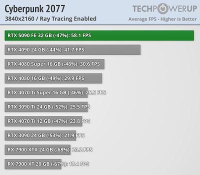 Вышли обзоры GeForce RTX 5090 — наконец-то высокий FPS в 4K, но придётся раскошелиться Вышли обзоры GeForce RTX 5090 — наконец-то высокий FPS в 4K, но придётся раскошелиться