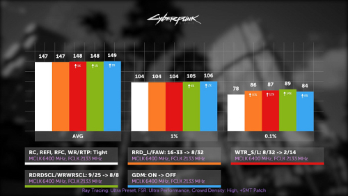 Гайд по разгону DDR5 на AMD Ryzen 7000